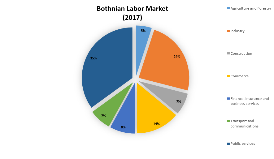 Bothnian Labor Market