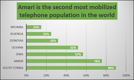 Low mobile phone penetration in Kujenga