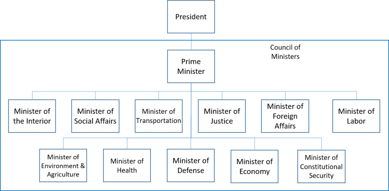 File:Bothnian Council of Ministers.png