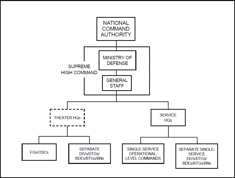 File:Figure 3-1. Wartime Fighting Force Structure.png
