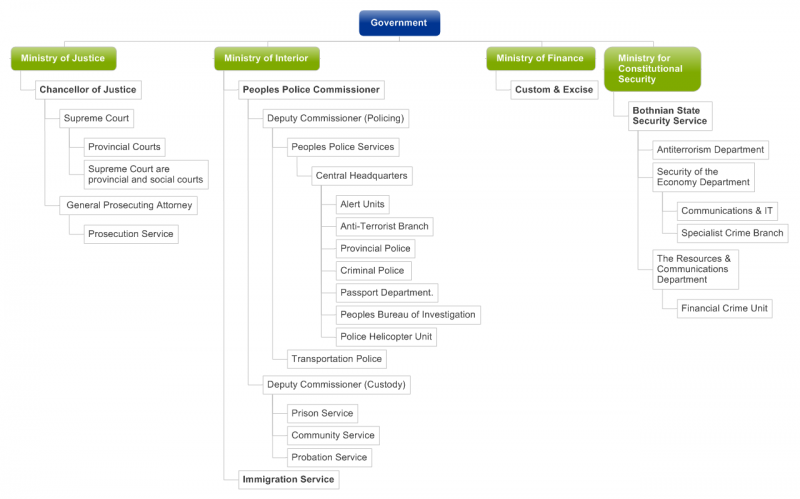 File:Bothnian Domestic Policy.png