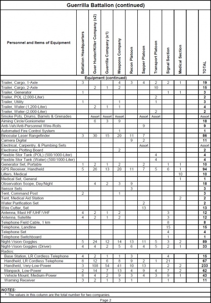 File:Figure E-37. Guerrilla Battalion Personnel and Equipment Page 2.JPG
