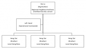 Functional hierarchy of 0 2 4 Gangs.