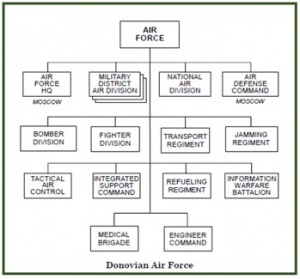 Donovia-West Air Force Block Chart.jpg