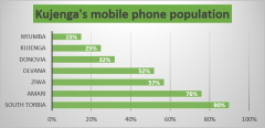 Low mobile phone penetration in Kujenga